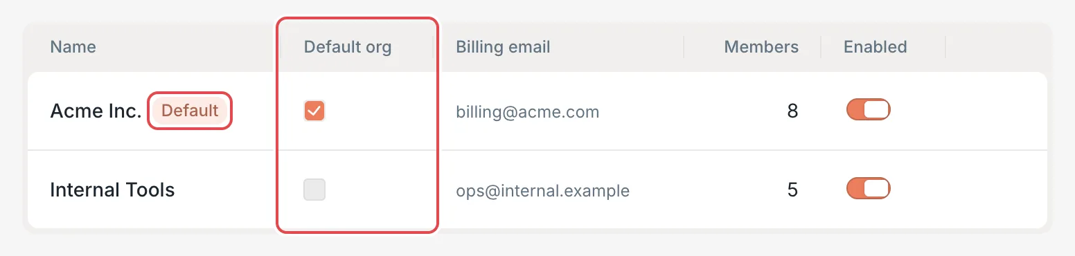 Organization list: the Default org column